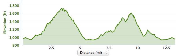 2014 blue ridge elevation